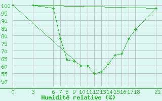 Courbe de l'humidit relative pour Osmaniye