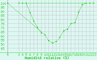Courbe de l'humidit relative pour Grivita