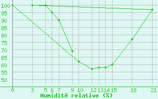 Courbe de l'humidit relative pour Bitola