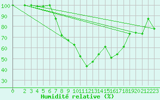Courbe de l'humidit relative pour Muehlacker