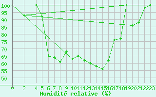 Courbe de l'humidit relative pour Luizi Calugara