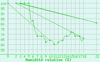 Courbe de l'humidit relative pour Rasht