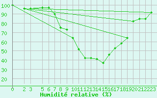 Courbe de l'humidit relative pour S. Valentino Alla Muta
