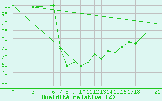 Courbe de l'humidit relative pour Marmaris