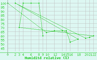 Courbe de l'humidit relative pour Cabo Busto
