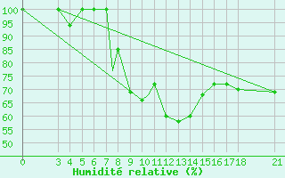 Courbe de l'humidit relative pour Akhisar