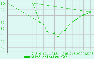 Courbe de l'humidit relative pour Jeloy Island