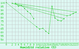 Courbe de l'humidit relative pour Deuselbach