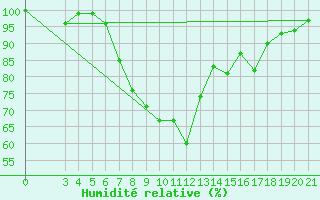 Courbe de l'humidit relative pour Plevlja