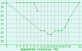 Courbe de l'humidit relative pour Piacenza