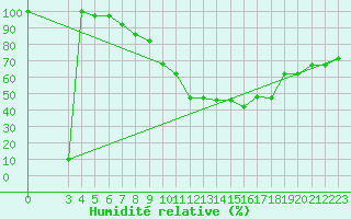 Courbe de l'humidit relative pour S. Valentino Alla Muta
