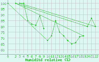 Courbe de l'humidit relative pour S. Valentino Alla Muta
