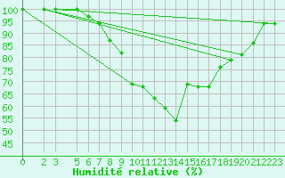 Courbe de l'humidit relative pour Wunsiedel Schonbrun