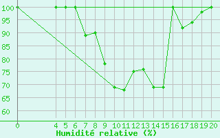 Courbe de l'humidit relative pour Kauhajoki Kuja-kokko