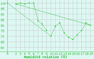Courbe de l'humidit relative pour Lazaropole