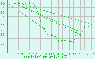 Courbe de l'humidit relative pour Harburg