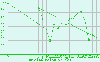 Courbe de l'humidit relative pour Cap Bar (66)