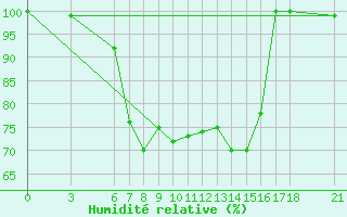 Courbe de l'humidit relative pour Akakoca