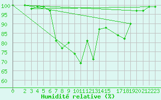 Courbe de l'humidit relative pour Neuhutten-Spessart