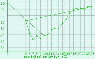 Courbe de l'humidit relative pour Vladeasa Mountain