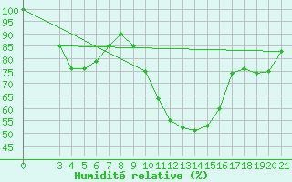 Courbe de l'humidit relative pour Daruvar