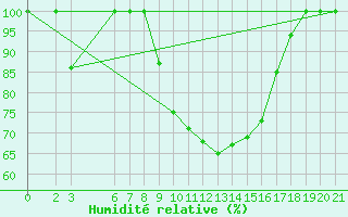 Courbe de l'humidit relative pour Sa Pobla
