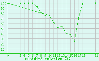 Courbe de l'humidit relative pour Piacenza