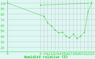 Courbe de l'humidit relative pour Nevers (58)