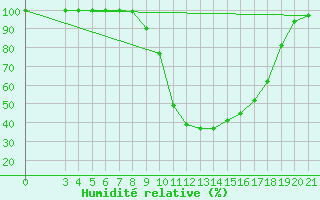 Courbe de l'humidit relative pour Karlovac