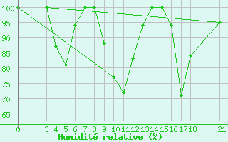 Courbe de l'humidit relative pour Passo Rolle