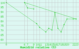 Courbe de l'humidit relative pour Beja