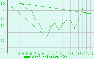 Courbe de l'humidit relative pour Puntijarka