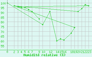 Courbe de l'humidit relative pour Ahaus