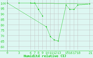 Courbe de l'humidit relative pour Kelibia