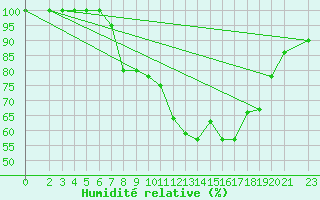 Courbe de l'humidit relative pour Bad Salzuflen