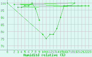 Courbe de l'humidit relative pour S. Valentino Alla Muta