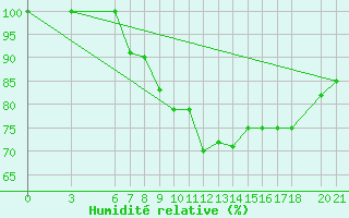 Courbe de l'humidit relative pour Bjelasnica