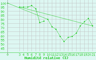 Courbe de l'humidit relative pour Zavizan