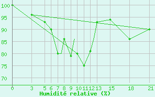 Courbe de l'humidit relative pour Vitebsk