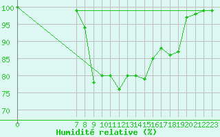 Courbe de l'humidit relative pour Fjaerland Bremuseet