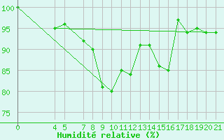 Courbe de l'humidit relative pour Niksic