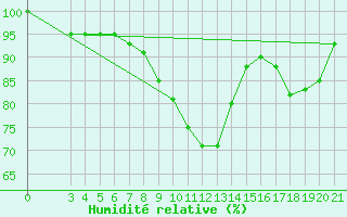 Courbe de l'humidit relative pour Gospic