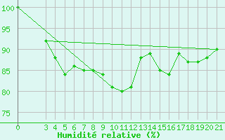 Courbe de l'humidit relative pour Bilogora