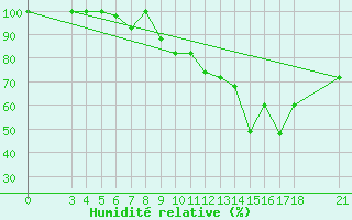 Courbe de l'humidit relative pour Piacenza