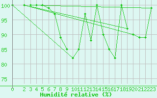 Courbe de l'humidit relative pour Bad Marienberg