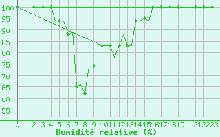 Courbe de l'humidit relative pour Rasht