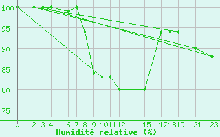 Courbe de l'humidit relative pour Kelibia