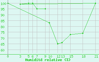 Courbe de l'humidit relative pour Bitola