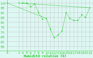Courbe de l'humidit relative pour Parg