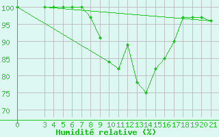 Courbe de l'humidit relative pour Puntijarka